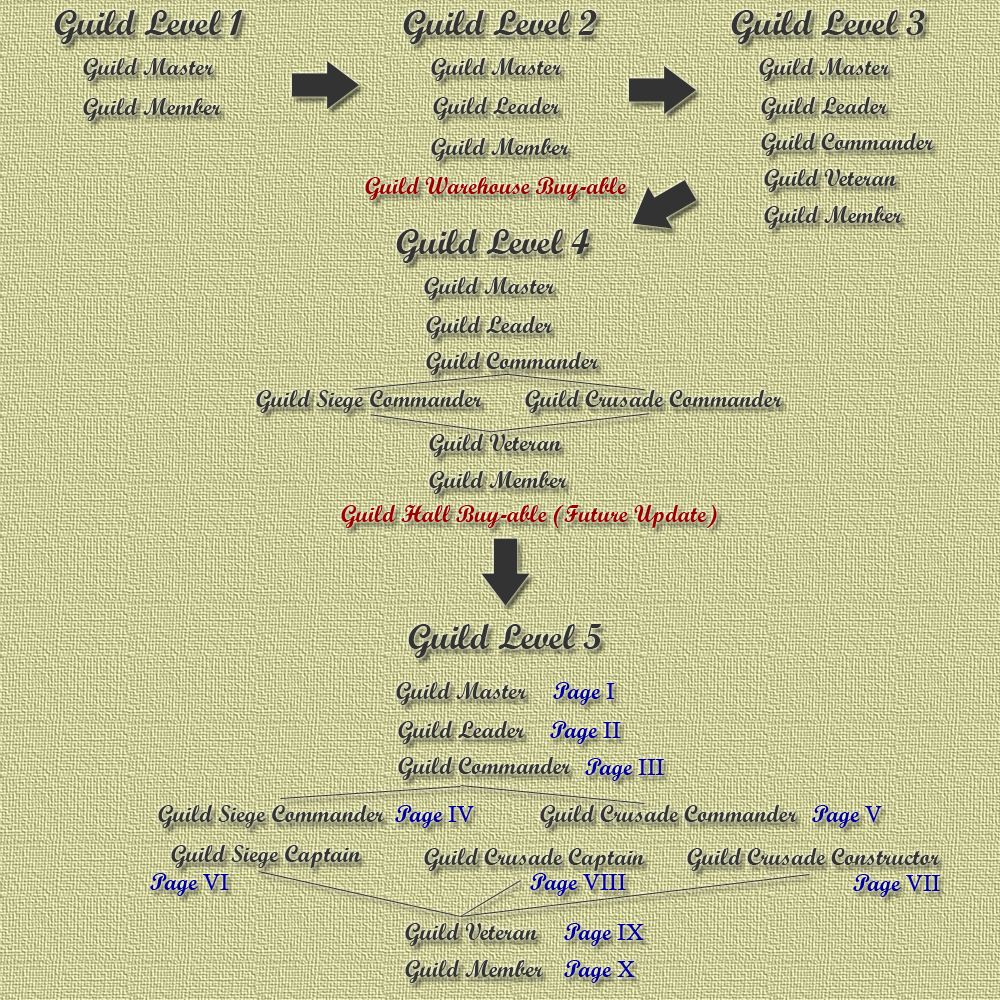 Guild System